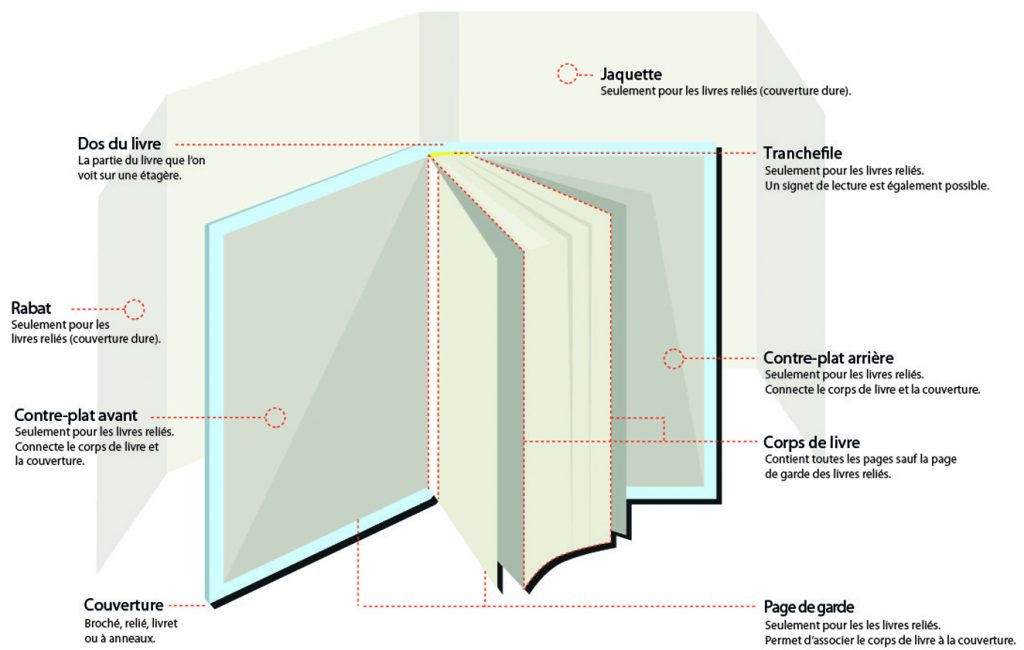 Quelles sont les différentes parties d'un livre ?