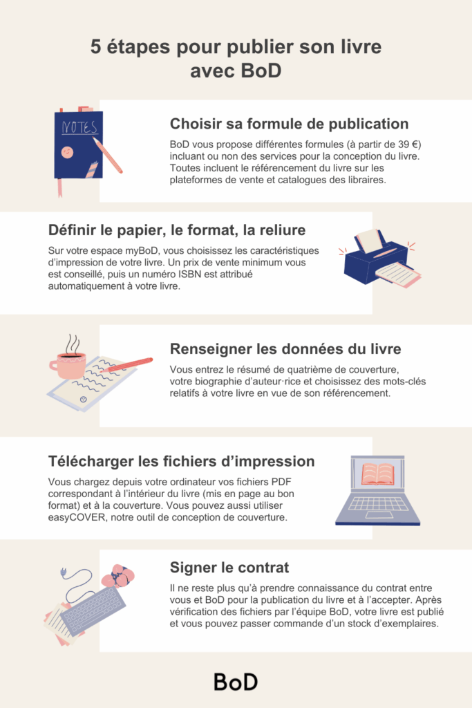 publier un livre, publier son livre, étapes pour publier un livre avec BoD, publier facilement, publication livre en ligne