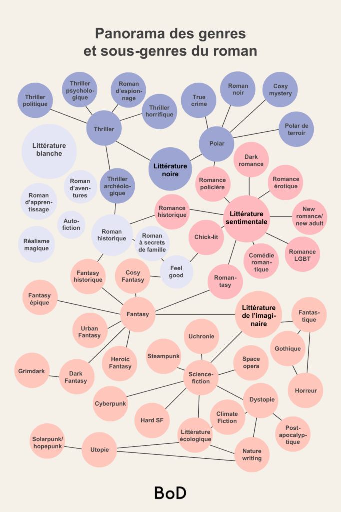 panorama des genres et sous-genres littéraires