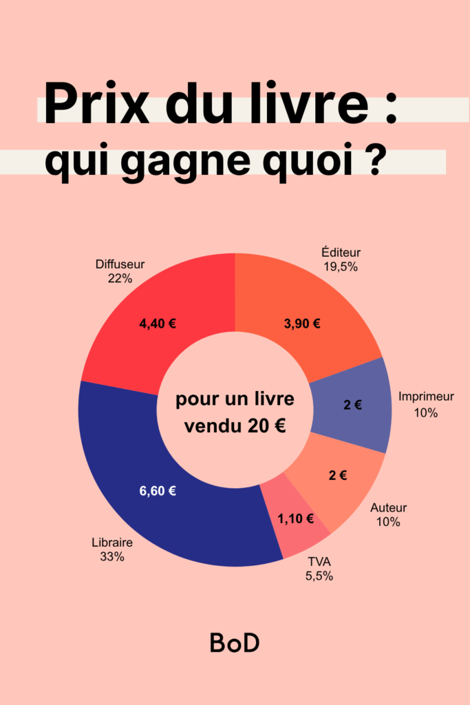 graphique de la répartition du prix du livre